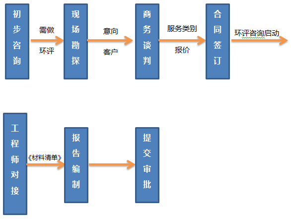 環(huán)評(píng)流程.png