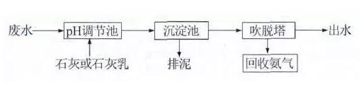 高氨氮廢水